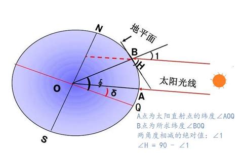 太陽方位角查詢|太阳高度角、太阳方位角在线计算器